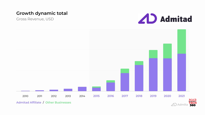 Admitad Invests Over $30 Million to Transform Into a Multi-Product Company