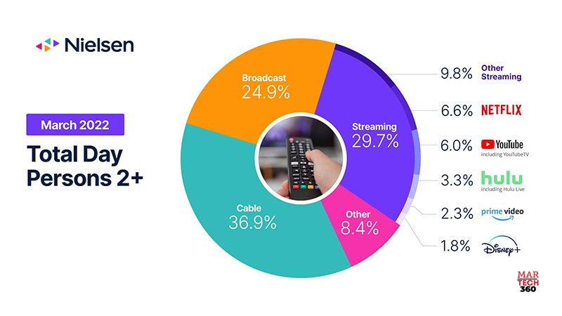 The Gauge, Nielsen’s Total TV and Streaming Snapshot, Reveals Streaming Has its Largest Share Yet in March