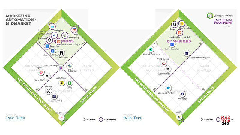 The Top Marketing Automation Software Champions Named by SoftwareReviews Users for 2022