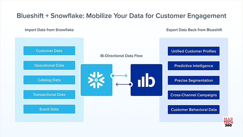 Blueshift Launches Snowflake Integration to Drive Next-Generation Customer Engagement