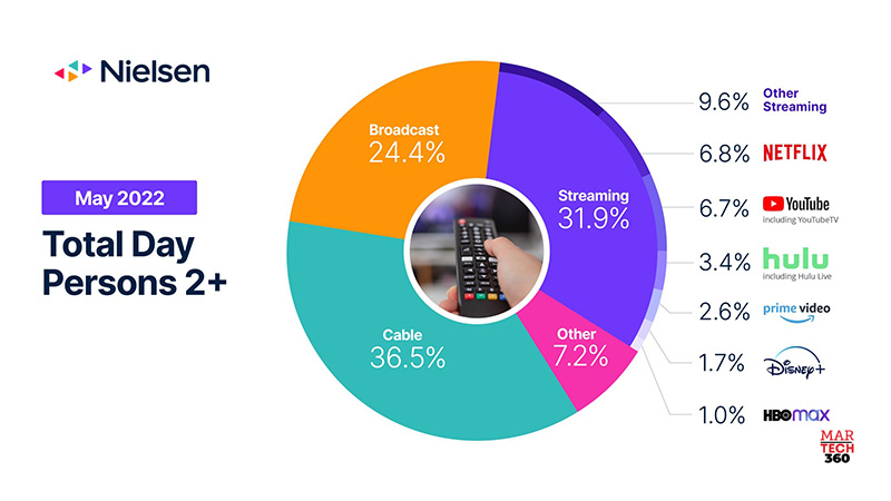 Nielsen’s The Gauge Finds Streaming Captures Nearly 32% of Total TV Viewing in May, a Third Consecutive Record-Breaking Month For the Digital Format