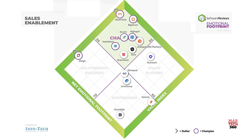 The Sales Enablement Software That Will Help Sales Managers Close Deals This Year, According to SoftwareReviews’ User Data