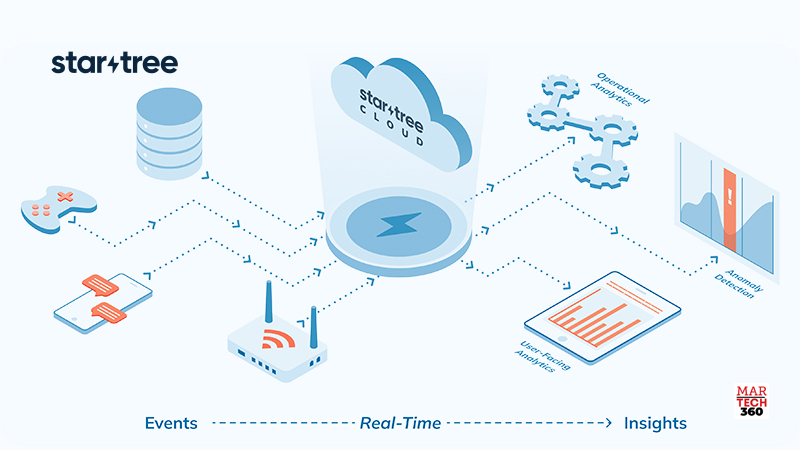 StarTree Lands $47 Million in Series B Funding to Accelerate Adoption of Real-Time, User-Facing Analytics
