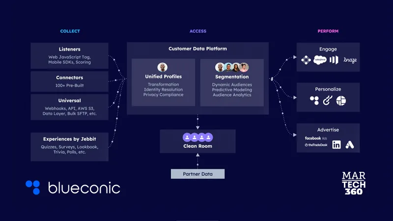 BlueConic Unveils Next Generation of Customer Data OS with Real-Time Integration between Jebbit Experiences and CDP