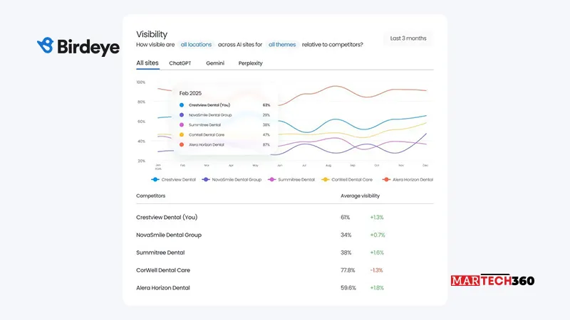 Birdeye Launches Search AI to Put Multi-Location Brands at the Top of AI Answers